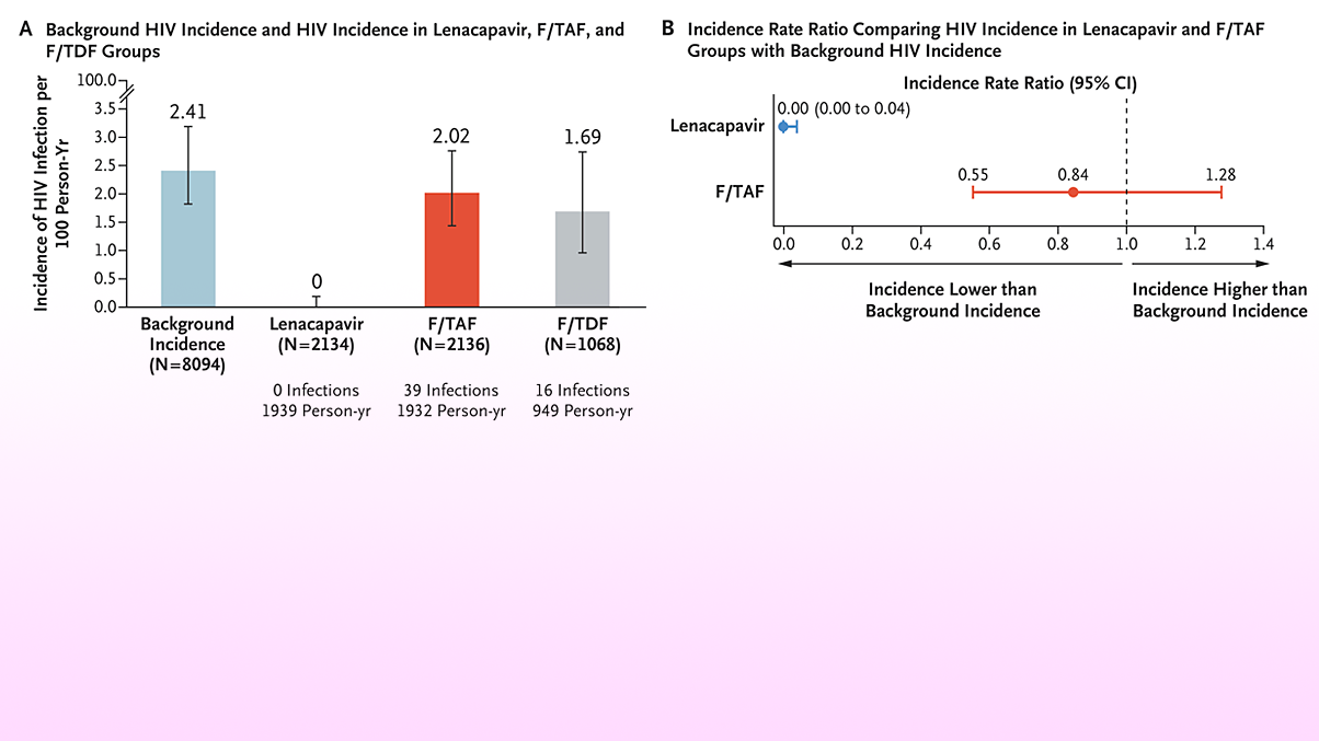 A portion of a figure from this study. Image Copyright New England Journal of Medicine