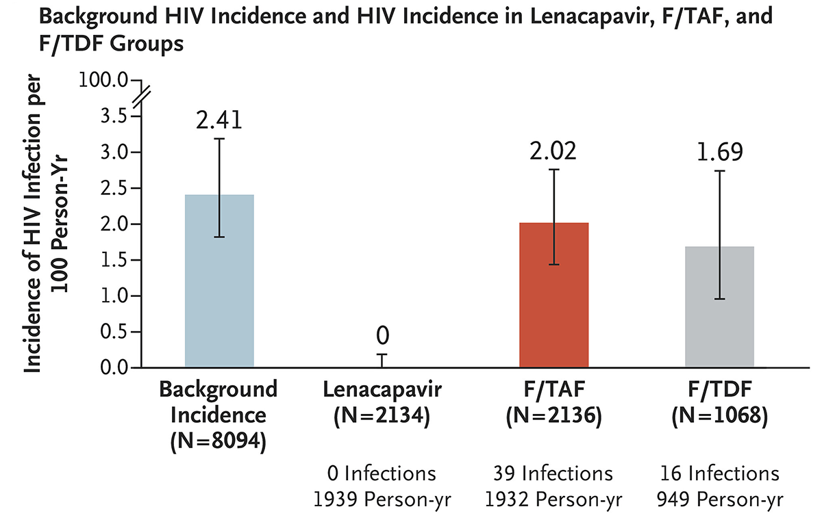 A portion of a figure from this study. Image Copyright New England Journal of Medicine