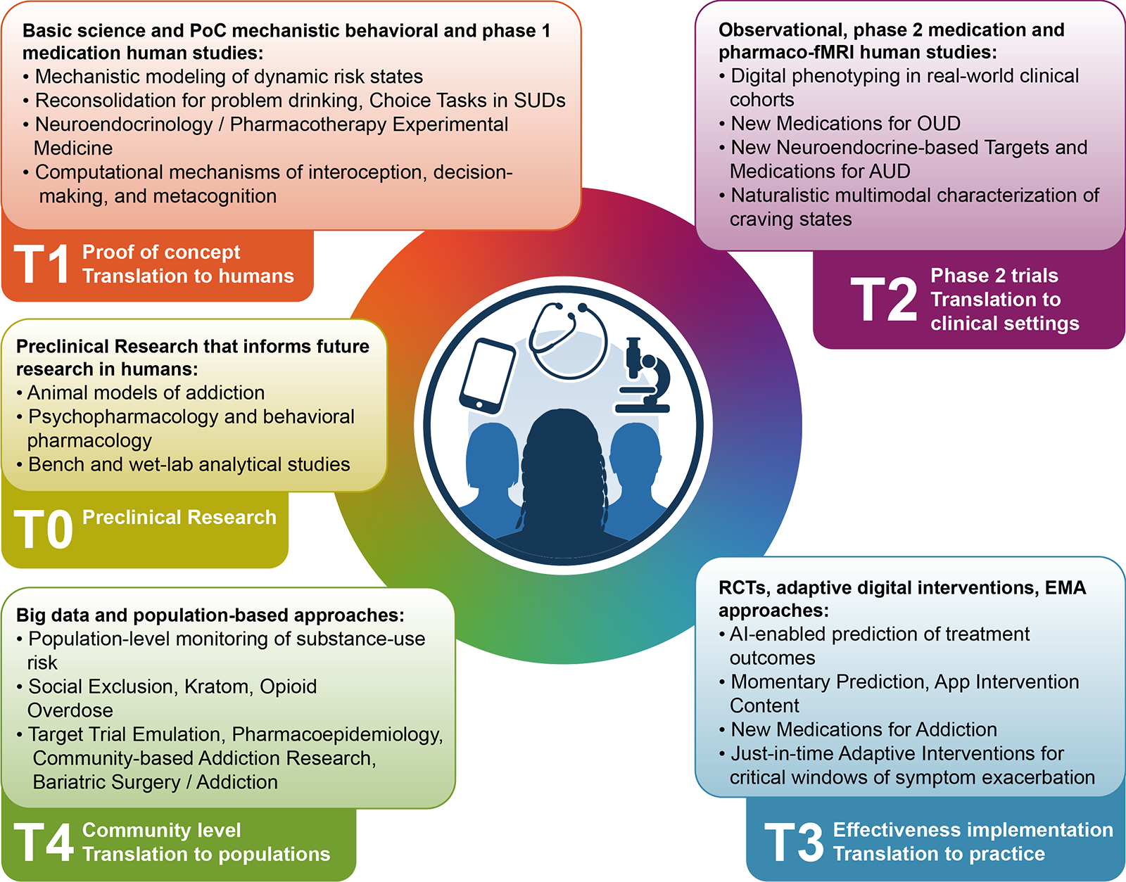An infographic displaying TAMB's vision and research through the following text: T0 - Preclinical research Preclinical Research that informs future research in humans: • Animal models of addiction • Psychopharmacology and behavioral pharmacology • Bench and wet-lab analytical studies T1 - Proof of concept, Translation to humans Basic science and PoC mechanistic behavioral and phase 1 medication human studies: • Mechanistic modeling of dynamic risk states • Reconsolidation for problem drinking, Choice Tasks in SUDs • Neuroendocrinology / Pharmacotherapy Experimental Medicine • Computational mechanisms of interoception, decisionmaking, and metacognition T2 - Phase 2 trials, Translation to clinical settings Observational, phase 2 medication and pharmaco-fMRI human studies: • Digital phenotyping in real-world clinical cohorts • New Medications for OUD • New Neuroendocrine-based Targets and Medications for AUD • Naturalistic multimodal characterization of craving states T3 - Effectiveness implementation, Translation to practice RCTs, adaptive digital interventions, EMA approaches: • Al-enabled prediction of treatment outcomes • Momentary Prediction, App Intervention Content • New Medications for Addiction • Just-in-time Adaptive Interventions for critical windows of symptom exacerbation T4 - Community level, Translation to populations Big data and population-based approaches: • Population-level monitoring of substance-use risk • Social Exclusion, Kratom, Opioid Overdose • Target Trial Emulation, Pharmacoepidemiology, Community-based Addiction Research, Bariatric Surgery / Addiction